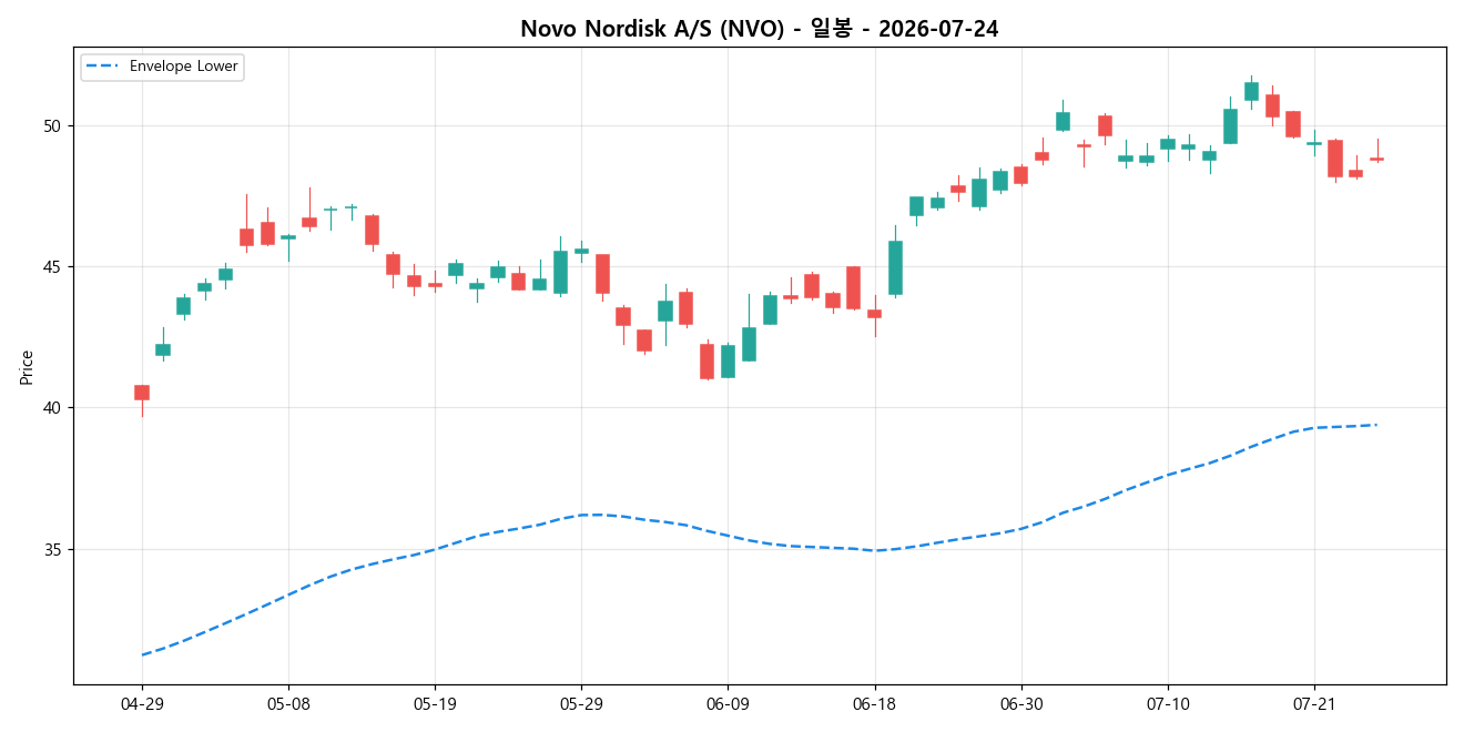 Novo Nordisk A/S 일봉 차트