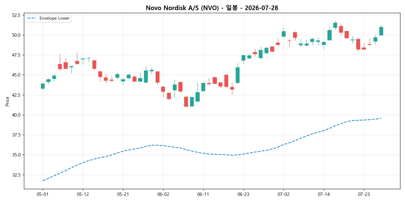 Novo Nordisk A/S 일봉 차트