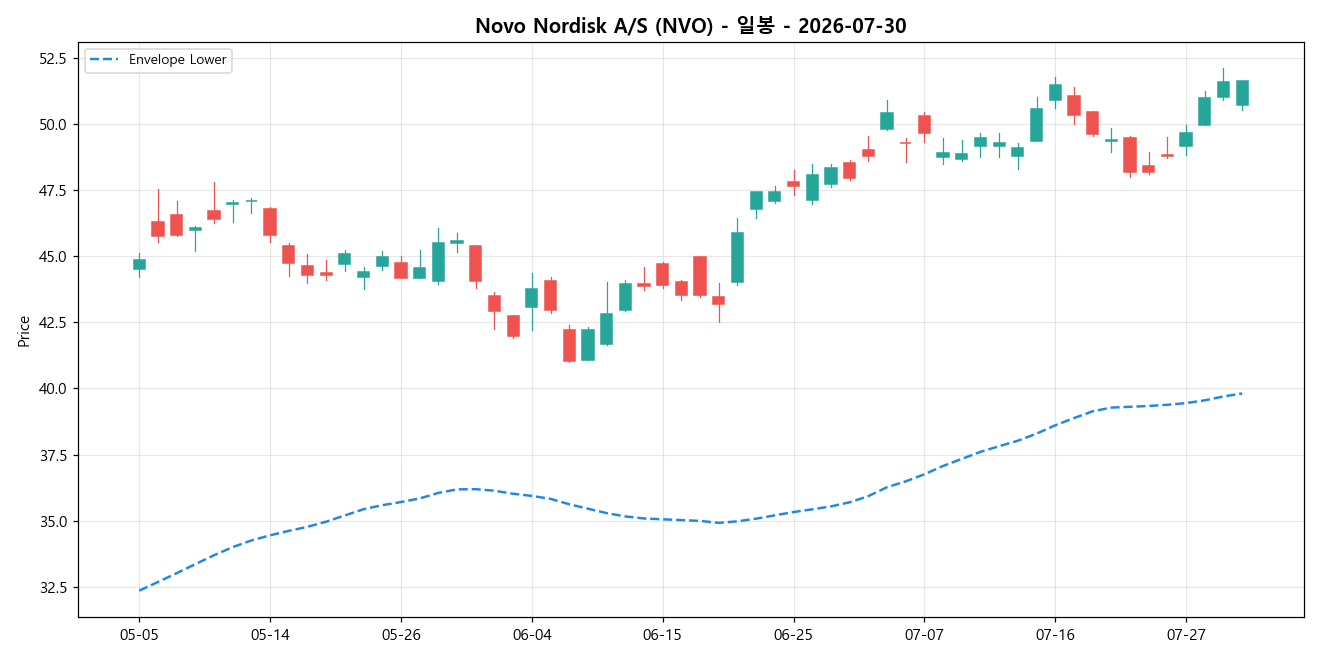 Novo Nordisk A/S 일봉 차트