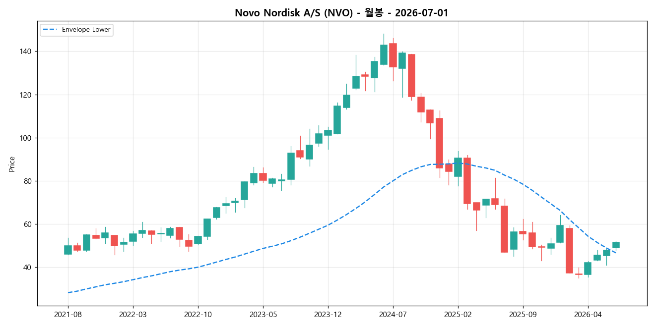 Novo Nordisk A/S 월봉 차트