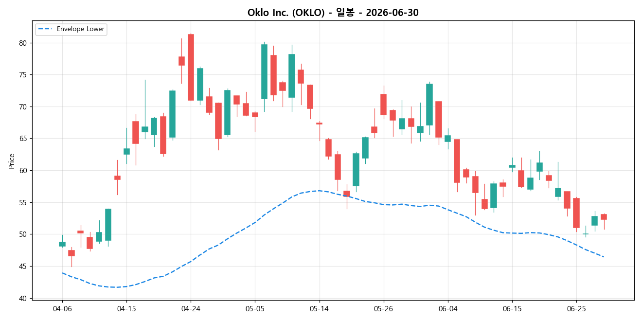 Oklo Inc. 일봉 차트