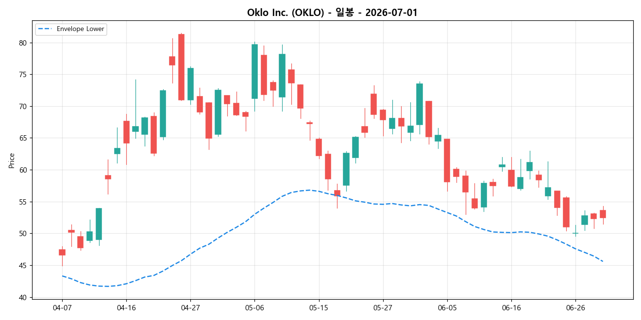 Oklo Inc. 일봉 차트