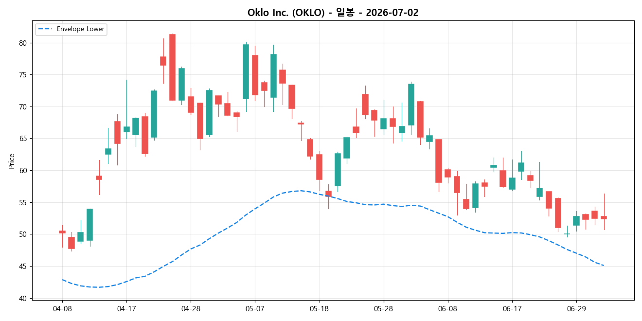 Oklo Inc. 일봉 차트