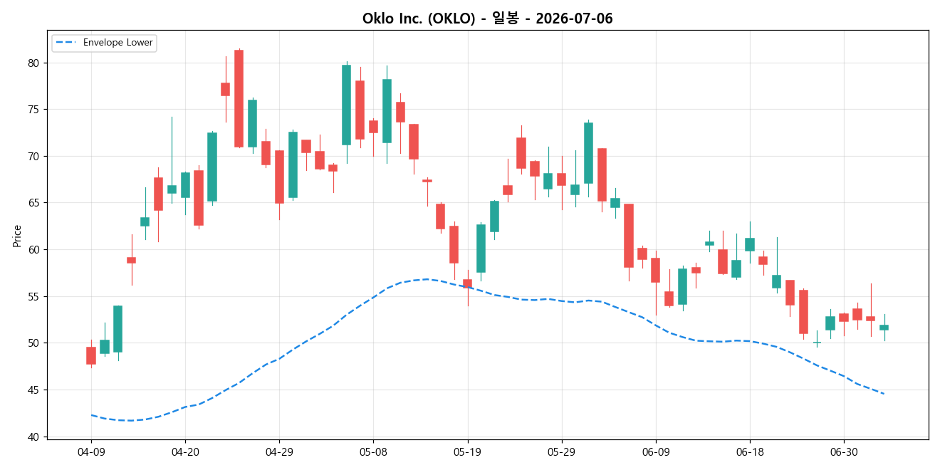 Oklo Inc. 일봉 차트