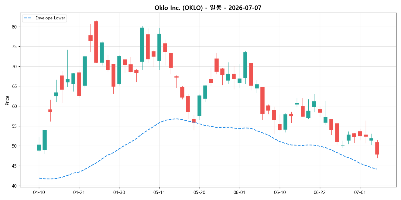 Oklo Inc. 일봉 차트