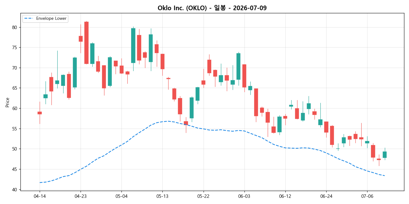 Oklo Inc. 일봉 차트