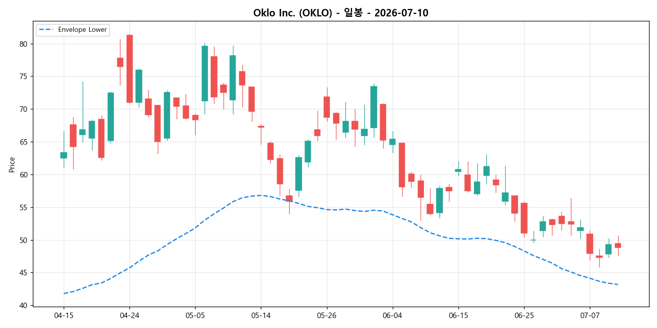 Oklo Inc. 일봉 차트