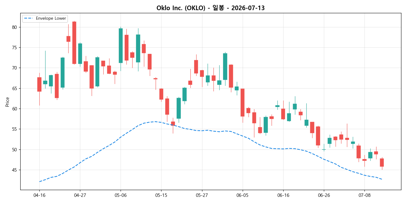 Oklo Inc. 일봉 차트
