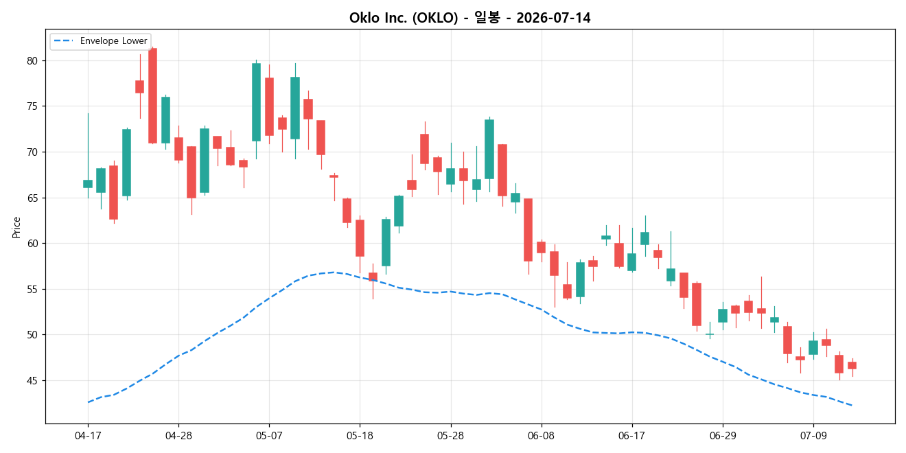 Oklo Inc. 일봉 차트