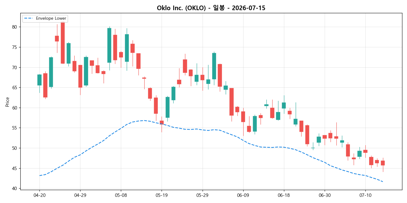 Oklo Inc. 일봉 차트