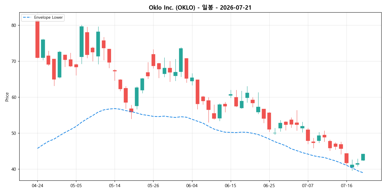 Oklo Inc. 일봉 차트