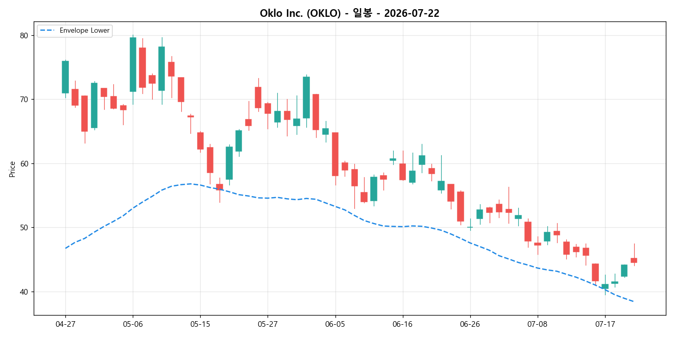 Oklo Inc. 일봉 차트