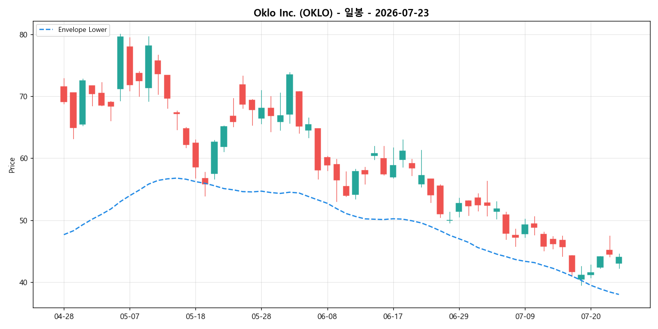 Oklo Inc. 일봉 차트