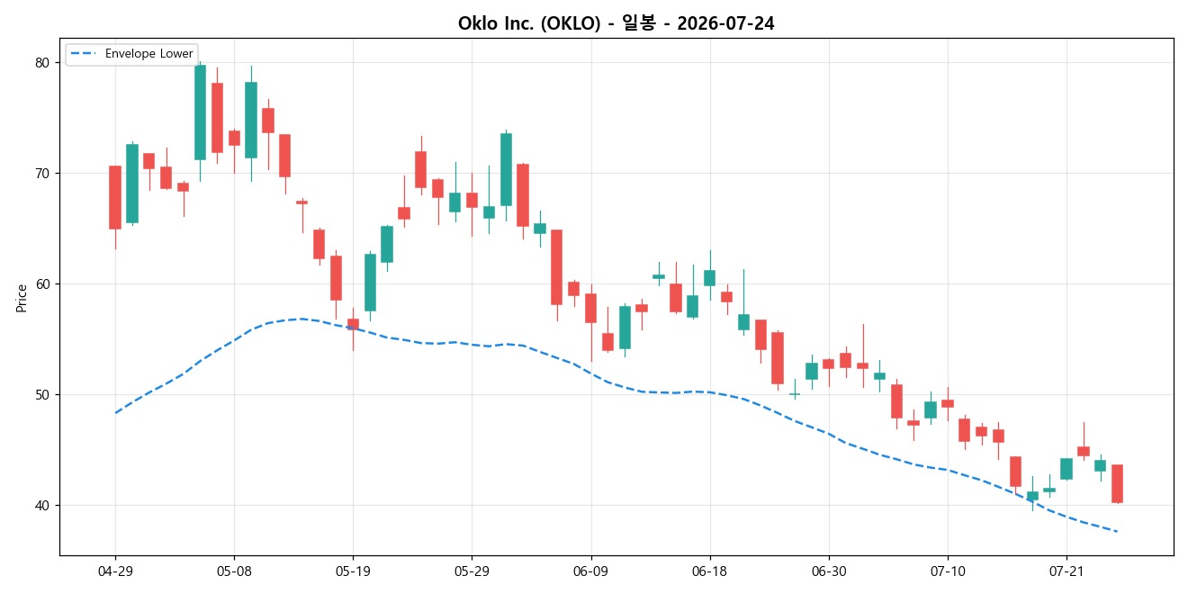 Oklo Inc. 일봉 차트