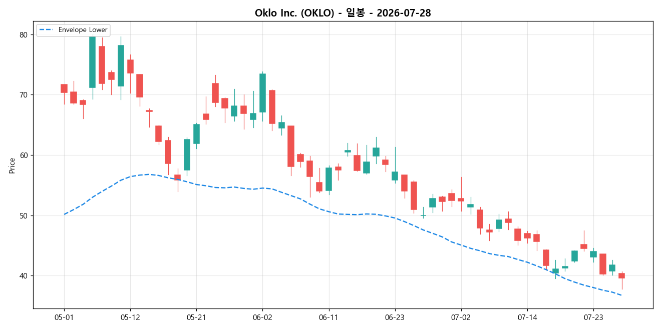 Oklo Inc. 일봉 차트