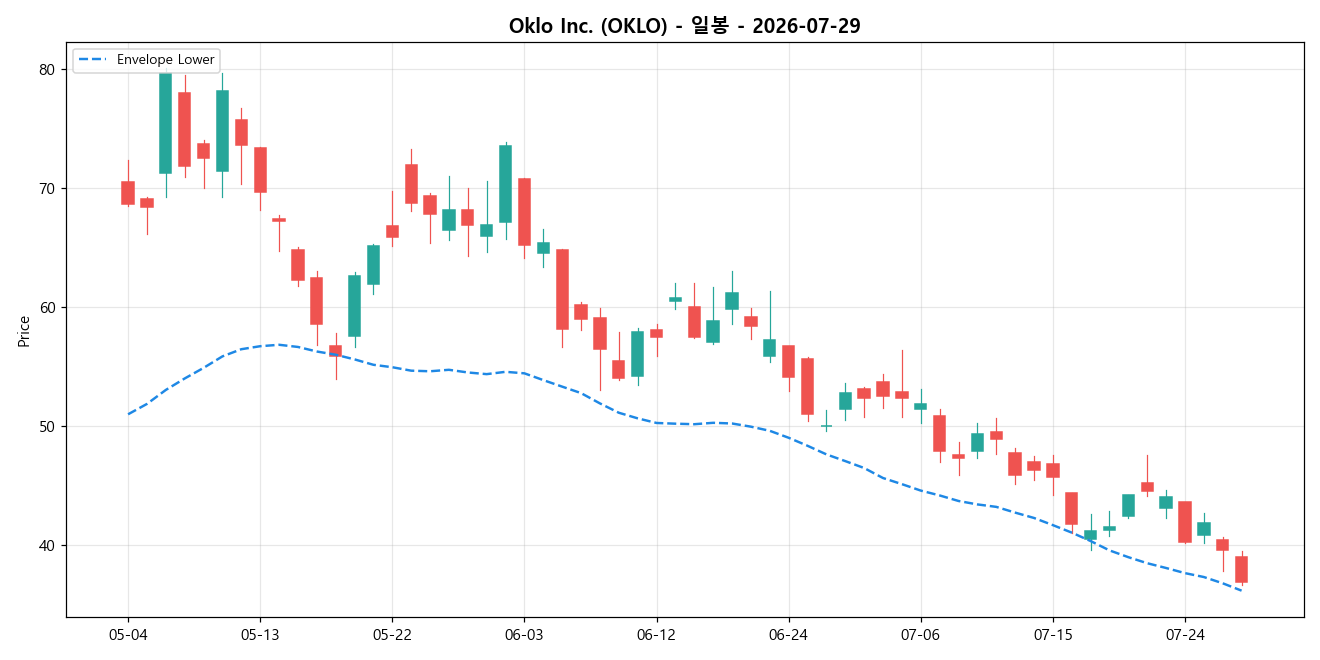 Oklo Inc. 일봉 차트