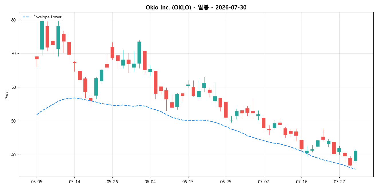 Oklo Inc. 일봉 차트