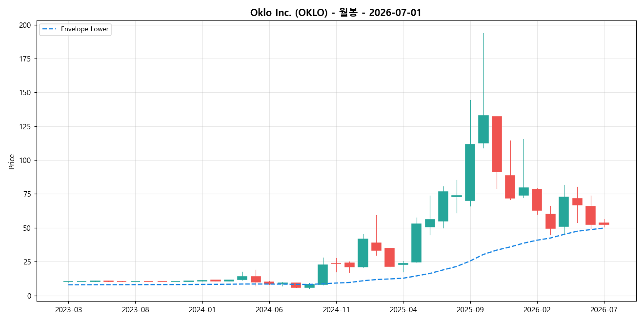 Oklo Inc. 월봉 차트