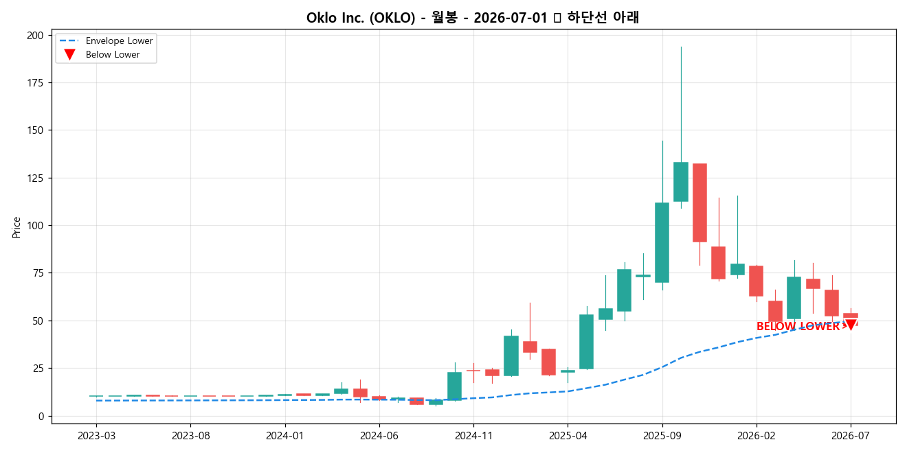 Oklo Inc. 월봉 차트