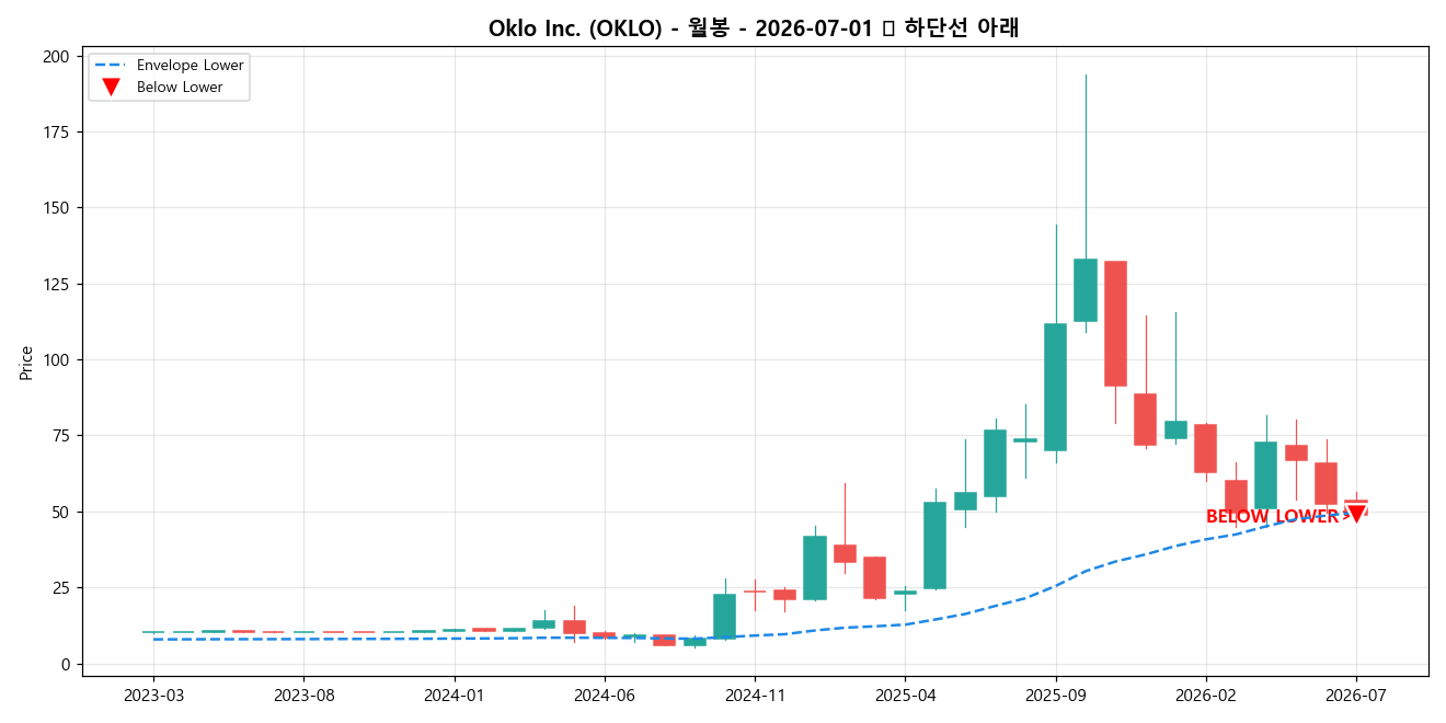 Oklo Inc. 월봉 차트