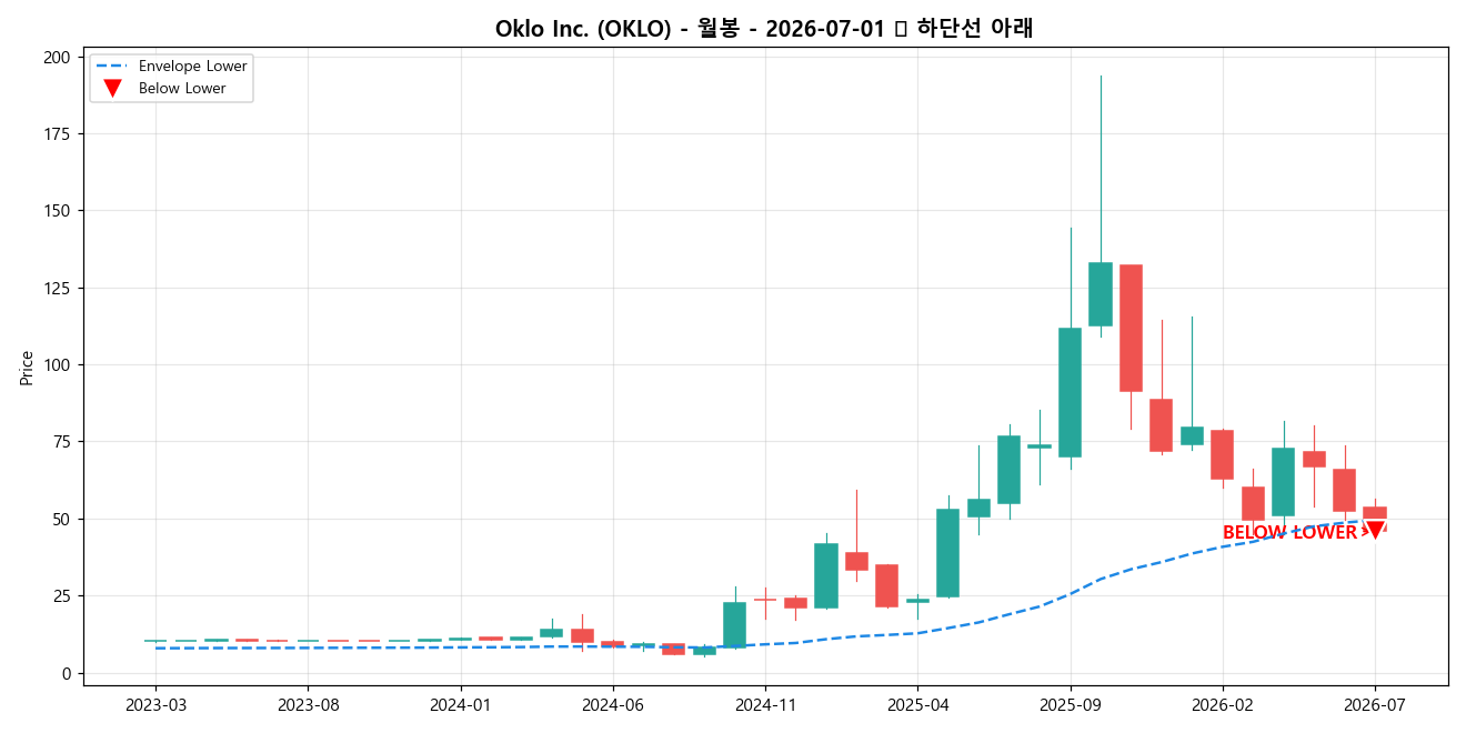 Oklo Inc. 월봉 차트