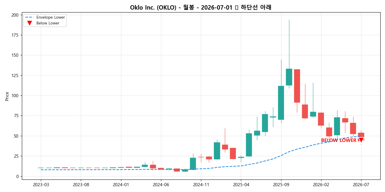 Oklo Inc. 월봉 차트