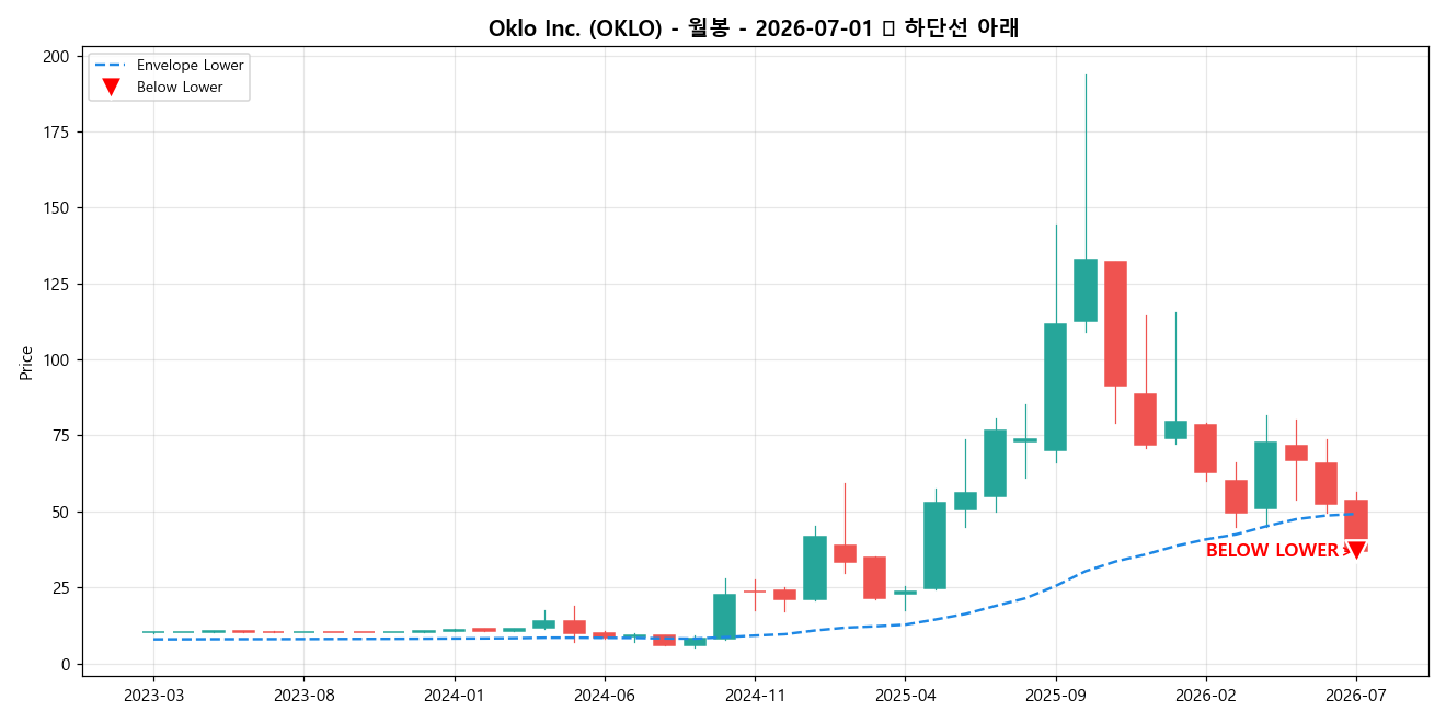Oklo Inc. 월봉 차트