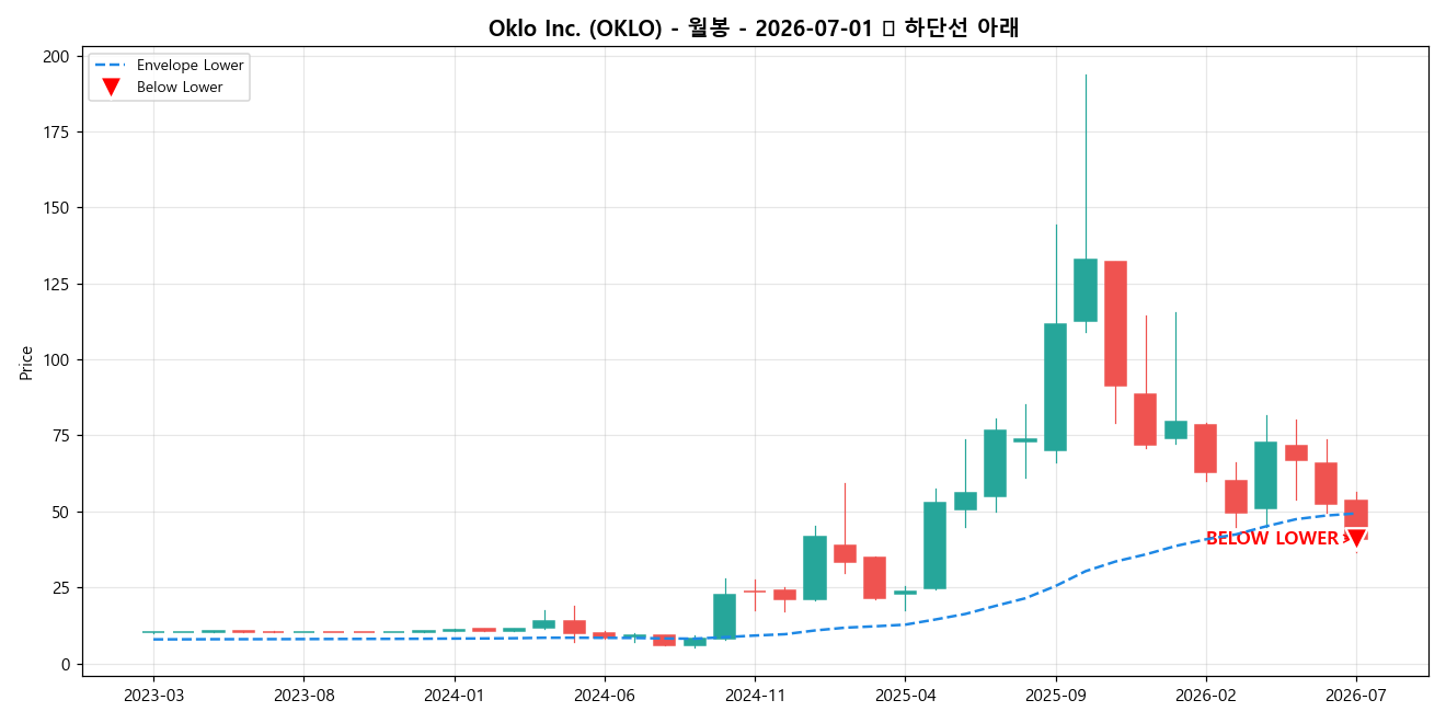 Oklo Inc. 월봉 차트