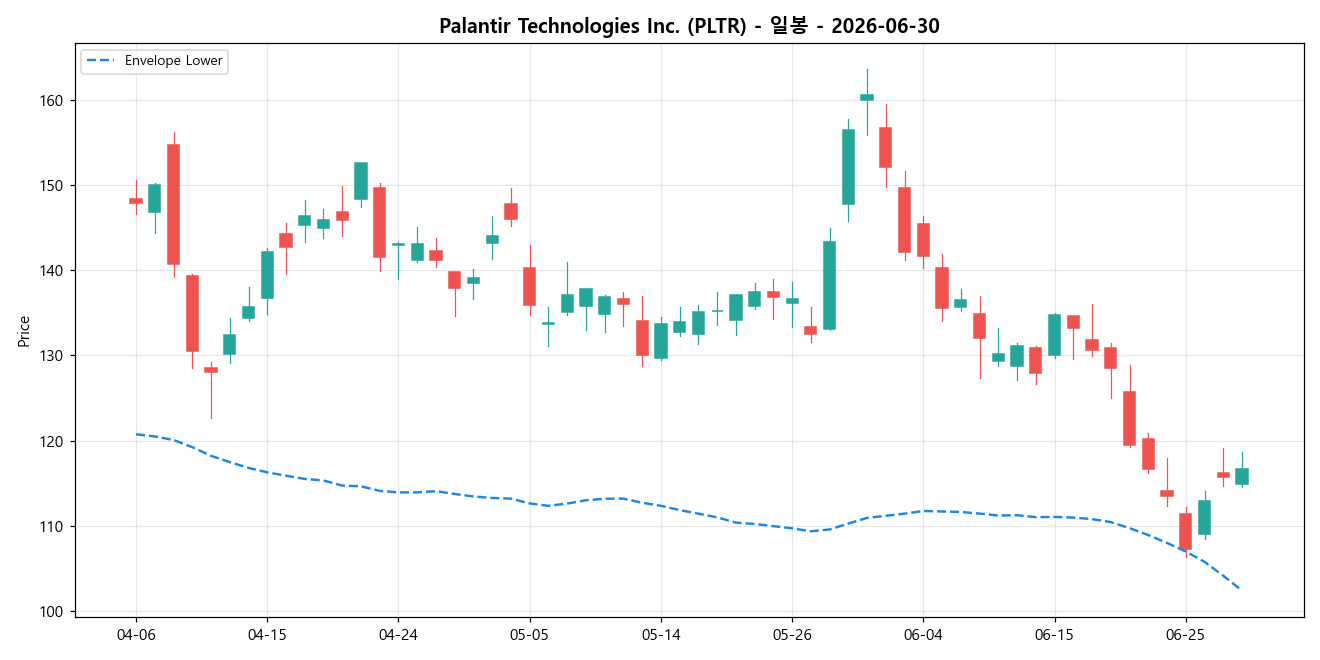 Palantir Technologies Inc. 일봉 차트