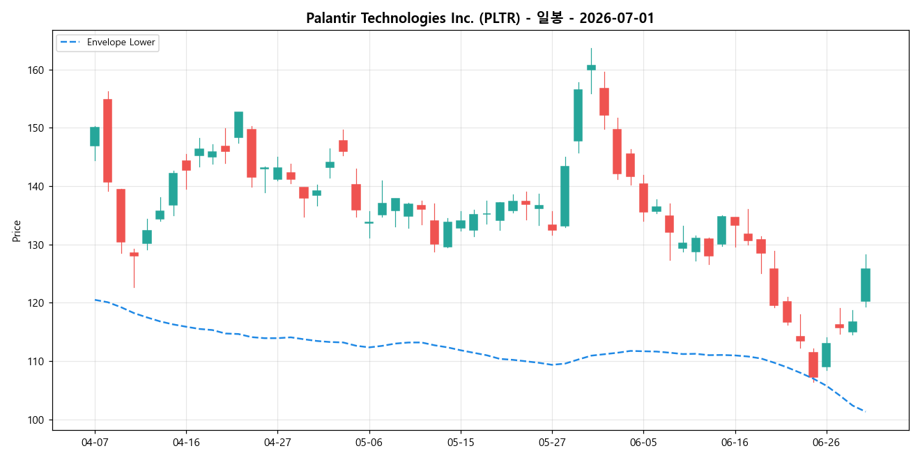 Palantir Technologies Inc. 일봉 차트