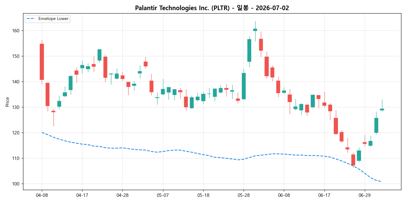 Palantir Technologies Inc. 일봉 차트