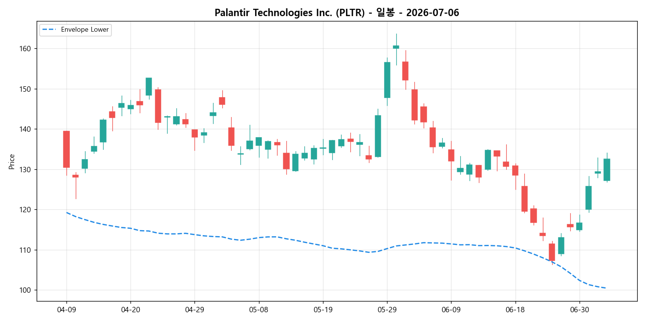 Palantir Technologies Inc. 일봉 차트