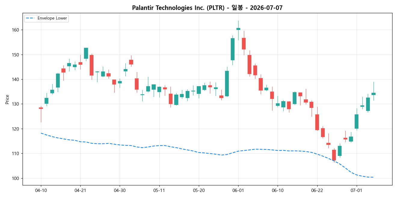 Palantir Technologies Inc. 일봉 차트