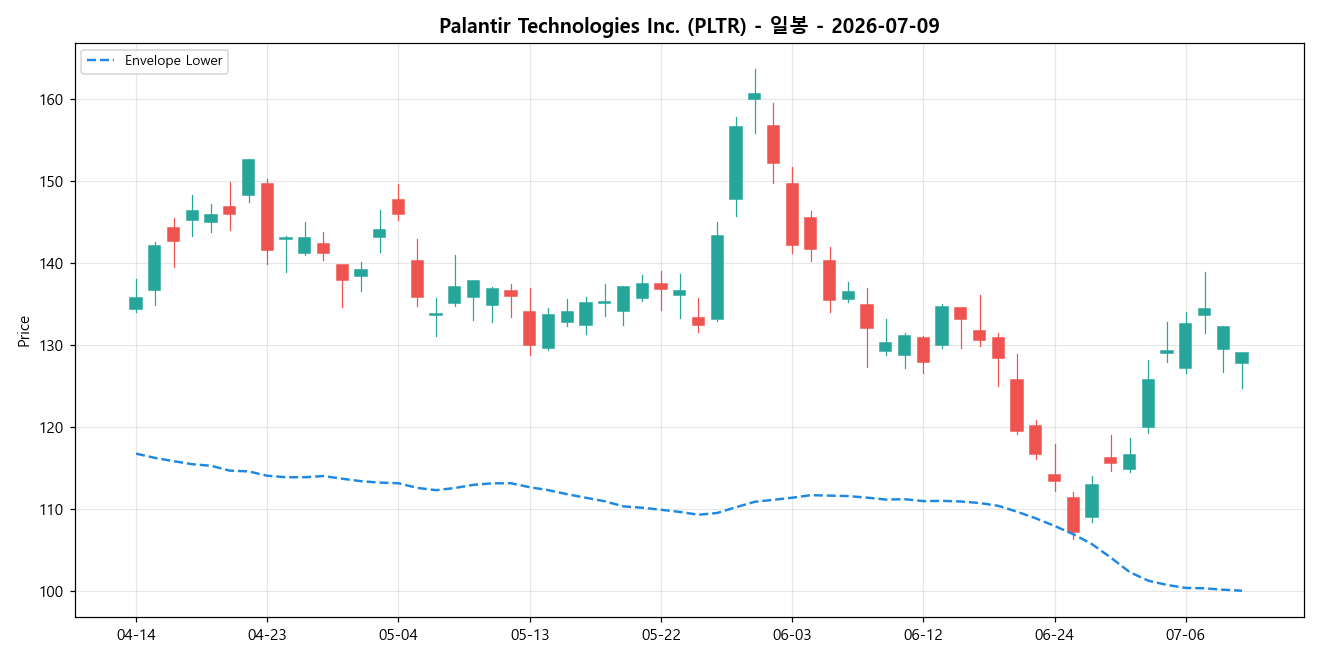 Palantir Technologies Inc. 일봉 차트