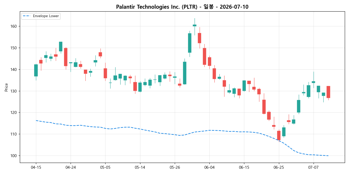 Palantir Technologies Inc. 일봉 차트