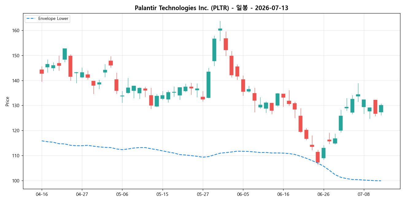 Palantir Technologies Inc. 일봉 차트