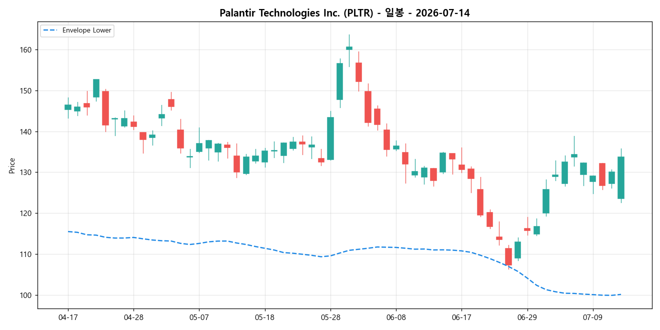 Palantir Technologies Inc. 일봉 차트