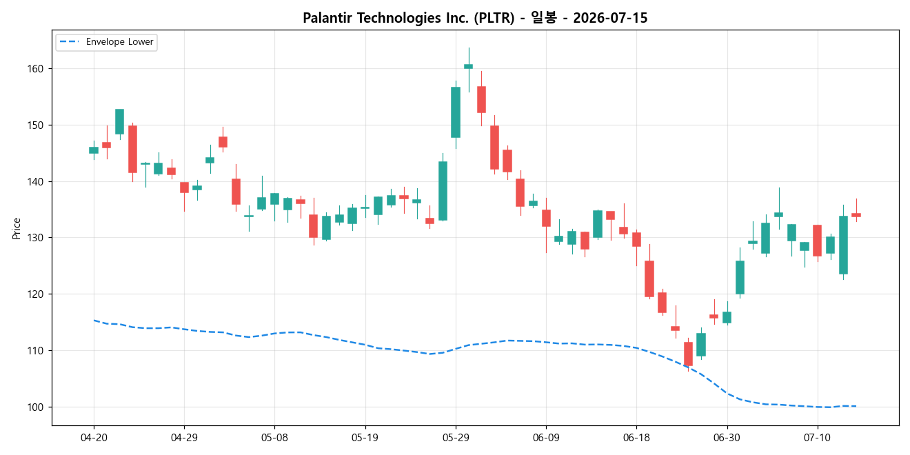 Palantir Technologies Inc. 일봉 차트