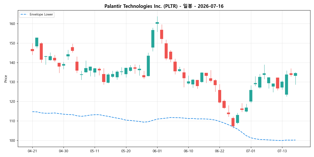 Palantir Technologies Inc. 일봉 차트