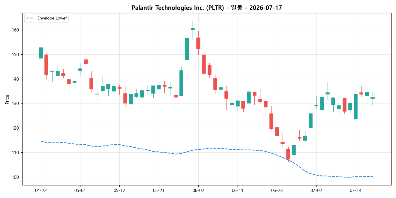 Palantir Technologies Inc. 일봉 차트