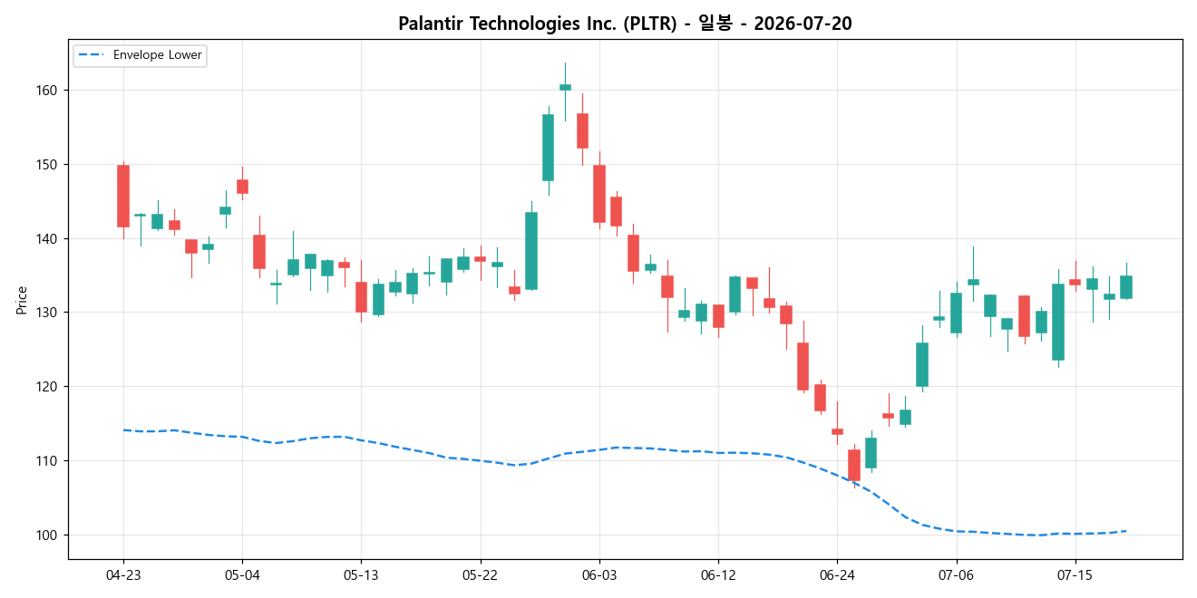 Palantir Technologies Inc. 일봉 차트