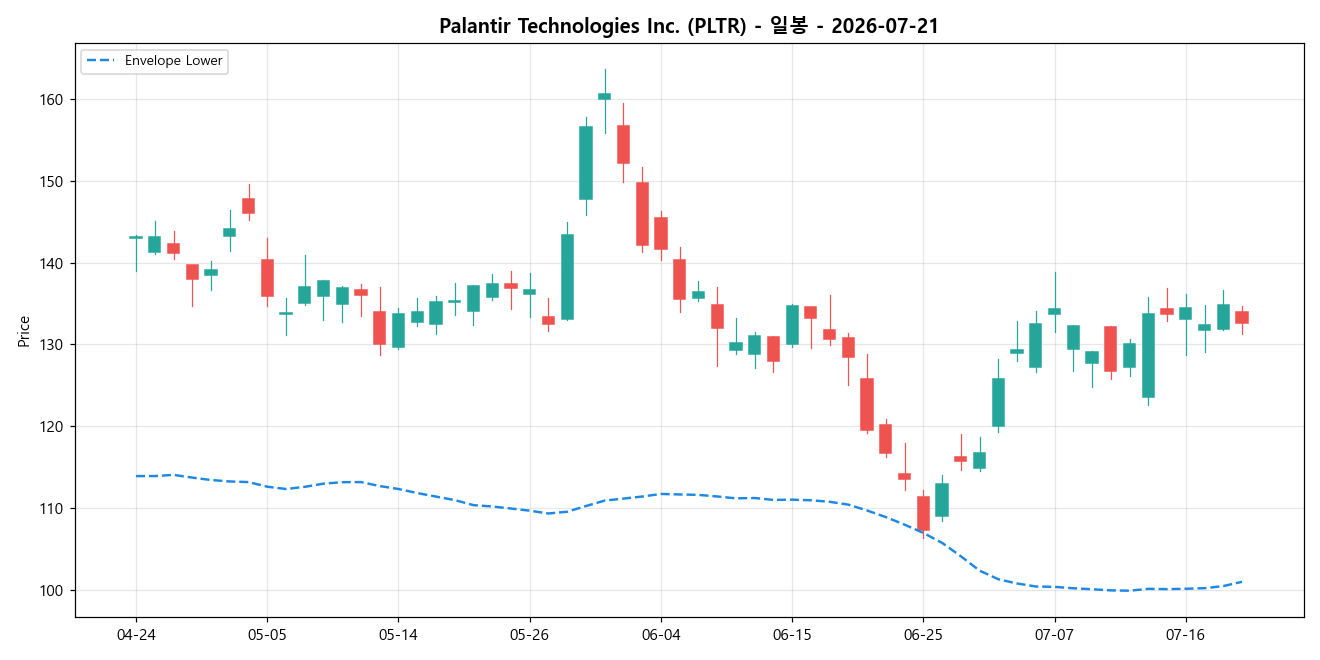 Palantir Technologies Inc. 일봉 차트