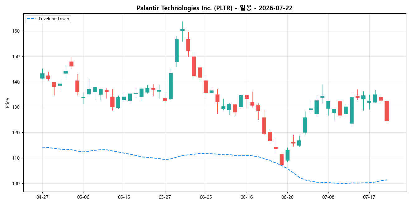 Palantir Technologies Inc. 일봉 차트