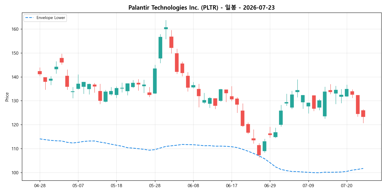 Palantir Technologies Inc. 일봉 차트