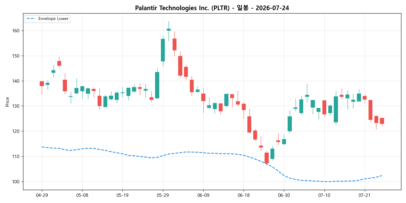 Palantir Technologies Inc. 일봉 차트