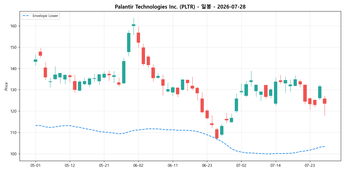 Palantir Technologies Inc. 일봉 차트