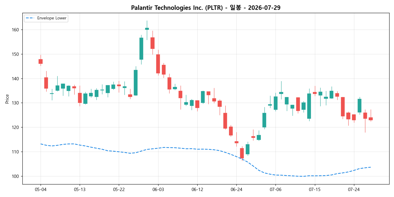Palantir Technologies Inc. 일봉 차트