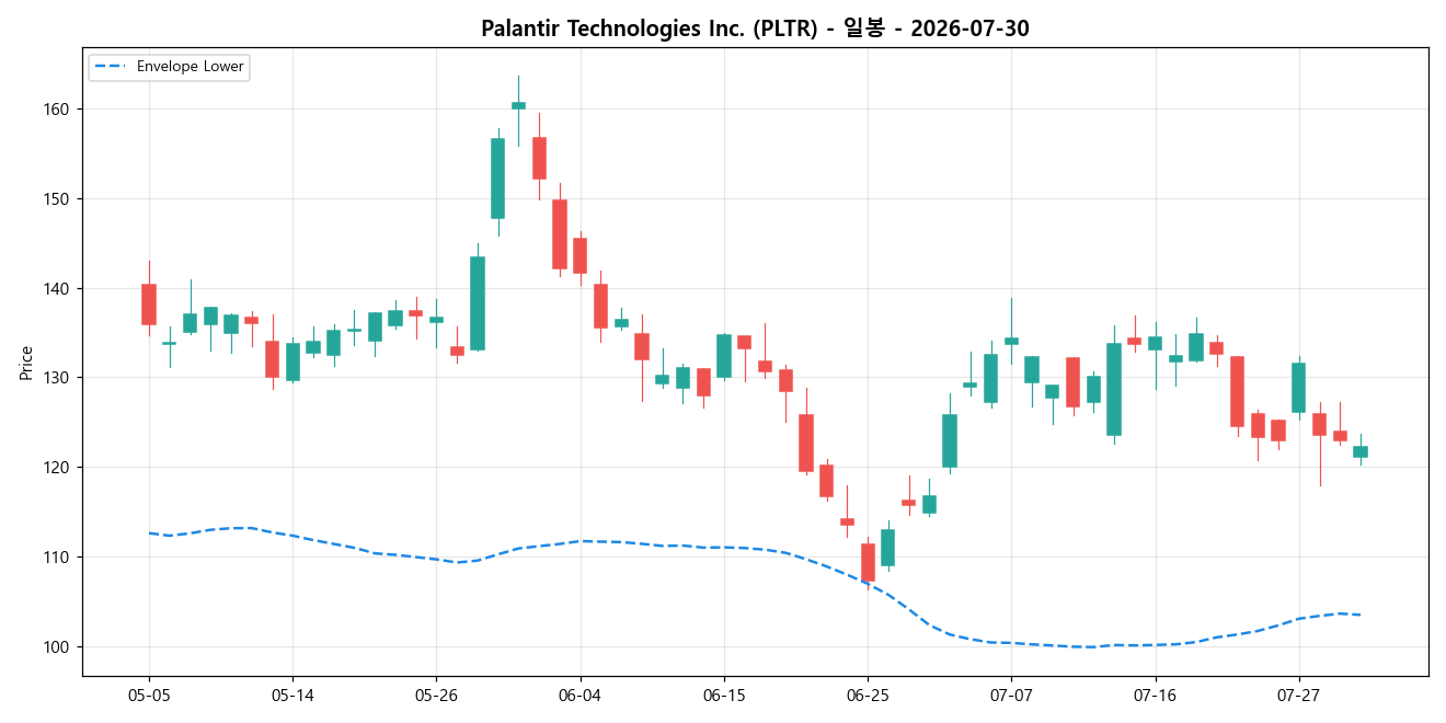 Palantir Technologies Inc. 일봉 차트