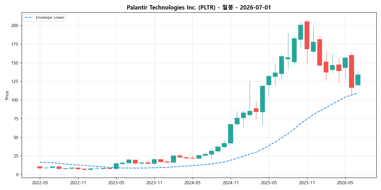 Palantir Technologies Inc. 월봉 차트