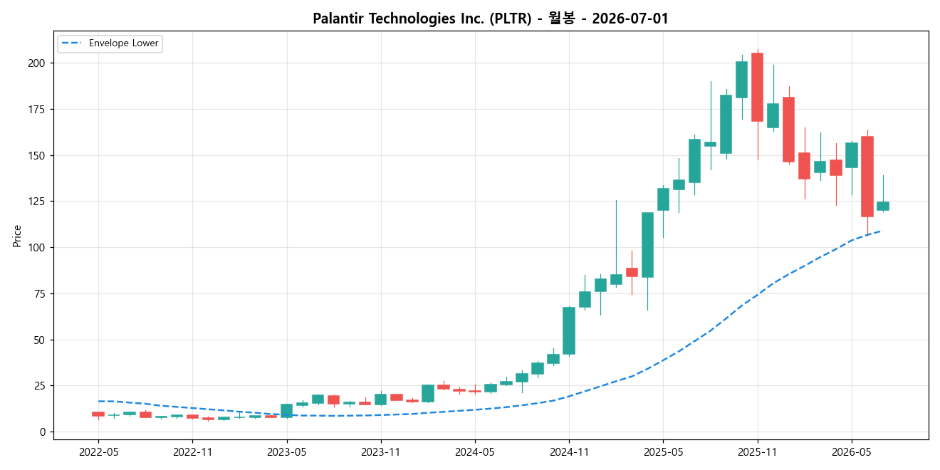Palantir Technologies Inc. 월봉 차트
